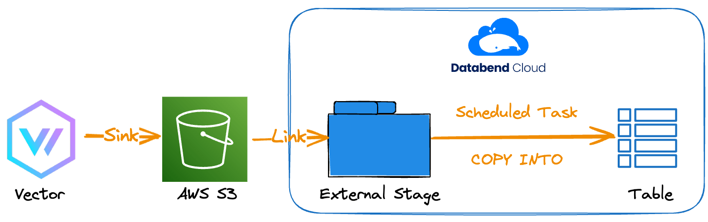 Automating JSON Log Loading with Vector