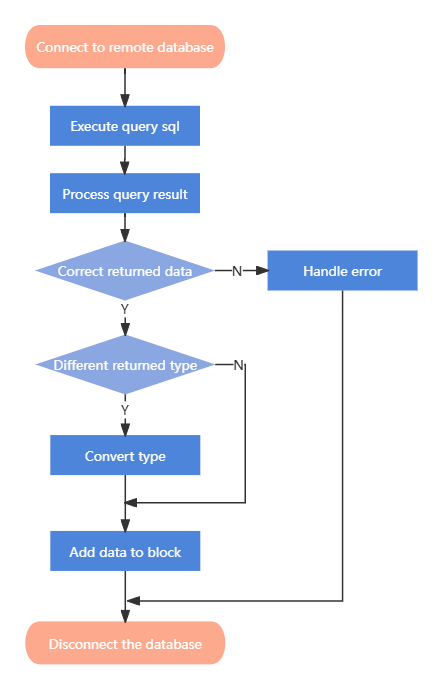 Flowchart of getting external data